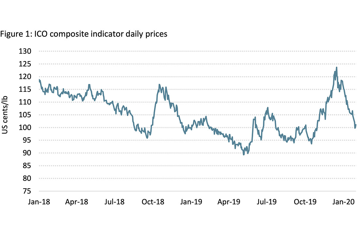 Coffee prices fall again in January after twomonth rise Global