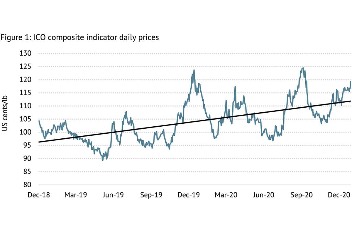 Coffee prices rise in December Global Coffee Report