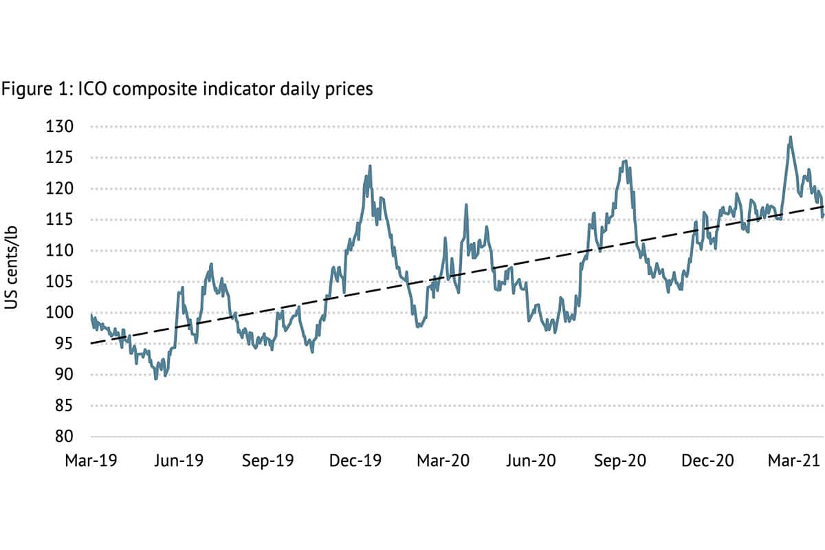 Coffee prices rise to highest average since 2017/18 but falter towards