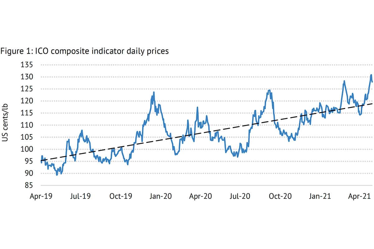 Coffee prices reach highest average in 3.5 years due to anticipated production decline economic