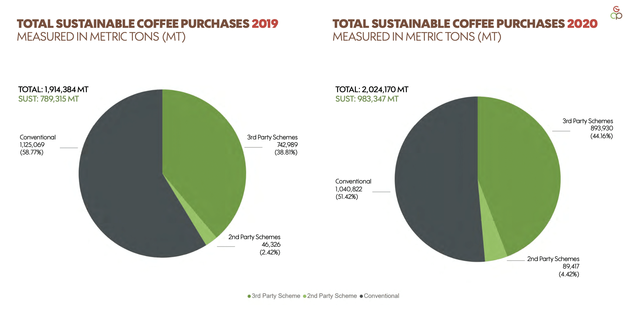 Global Coffee Platform creating a true snapshot of sustainability