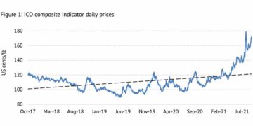 August coffee prices