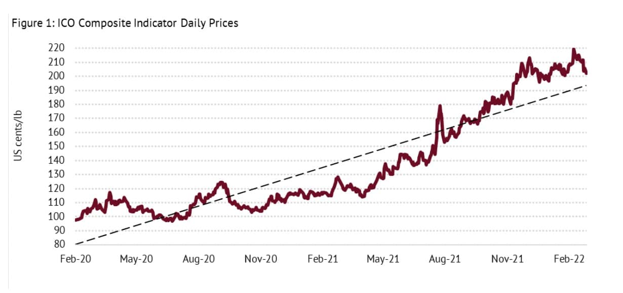 Despite conflict in Europe, coffee prices continue to increase: ICO ...