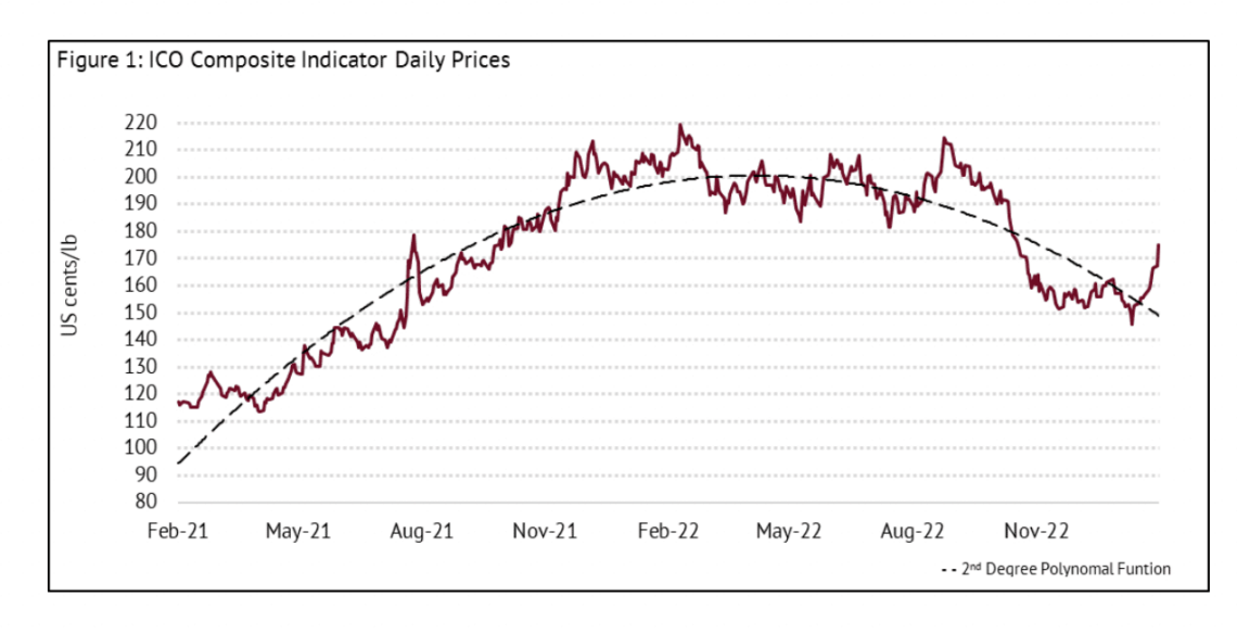 Ico Reporting I-CIP declined but regained momentum throughout January: ICO report ...