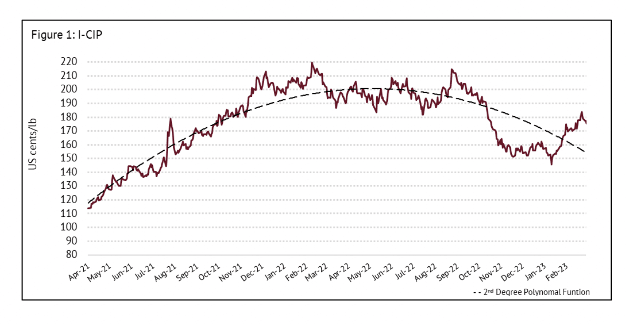 ICIP averages 170.03 US cents per pound in March 2023 ICO report