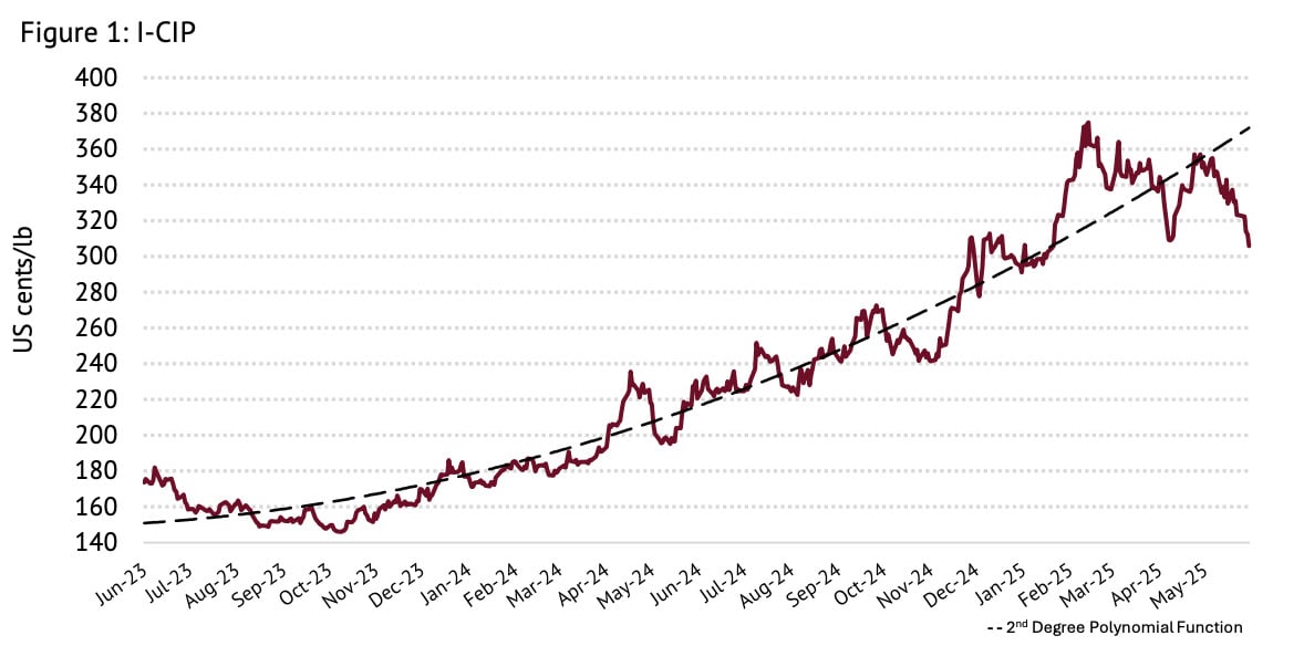 Average coffee prices reached a four-month low in May.