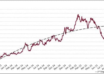 While coffee prices fluctuated during October, the average barely rose compared to September.