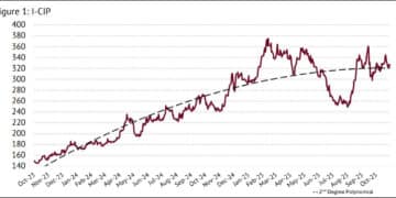 While coffee prices fluctuated during October, the average barely rose compared to September.