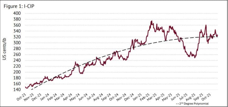 While coffee prices fluctuated during October, the average barely rose compared to September.