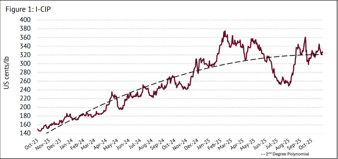 While coffee prices fluctuated during October, the average barely rose compared to September.