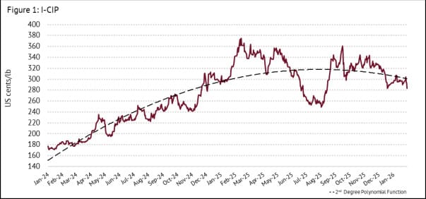 The ICO's I-CIP report indicates a minor downturn in coffee prices in January 2026.